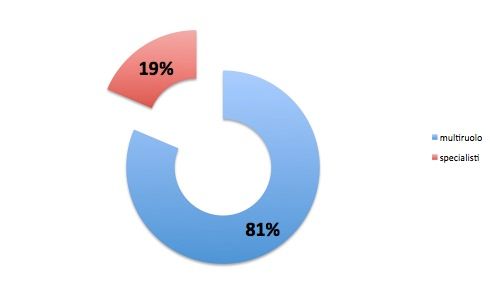 Multi ruolo vs specialisti