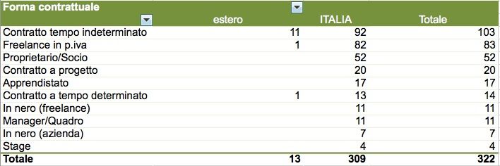 Forma contrattuale