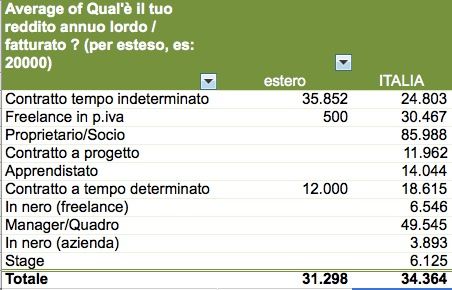 Retribuzioni per contratti