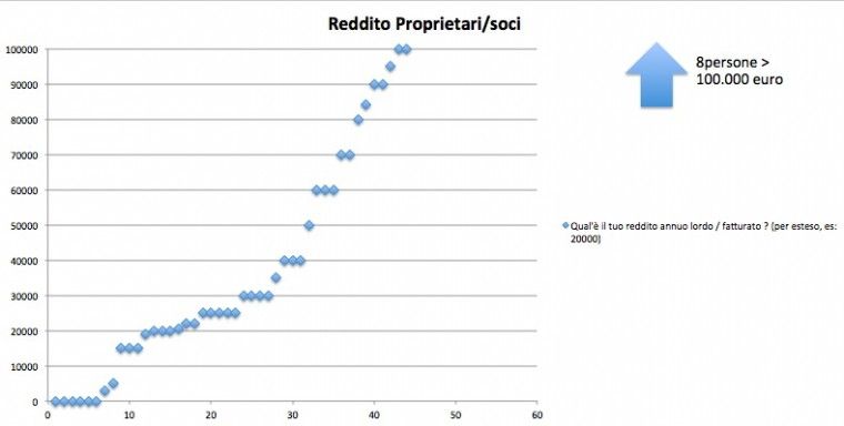 Retribuzioni Proprietari/Soci 