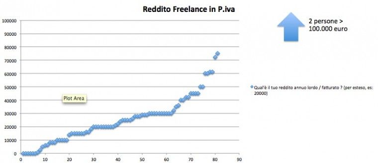 Retribuzioni p.iva