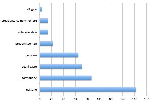 Conteggio Benefit Aziendali 