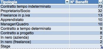 Benefit per tipo di contratto 