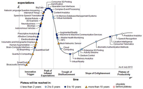 gartner technology hype cycle