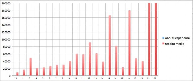 Nelle colonne da "200.000" sono in realtà troncate perché sarebbero molto più elevate e sballerebbero il grafico.