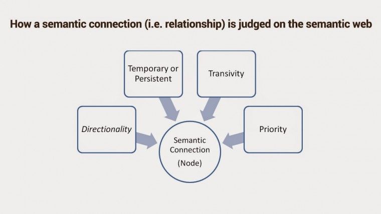 Semantic Connection