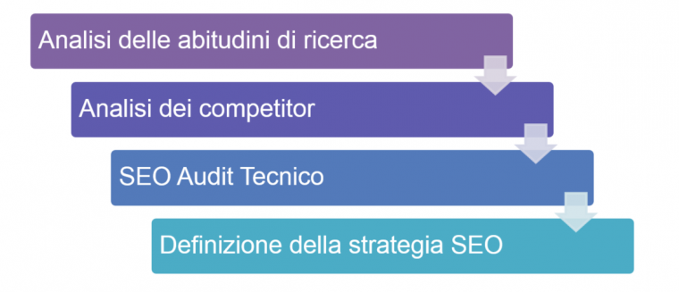 Come definire una strategia SEO