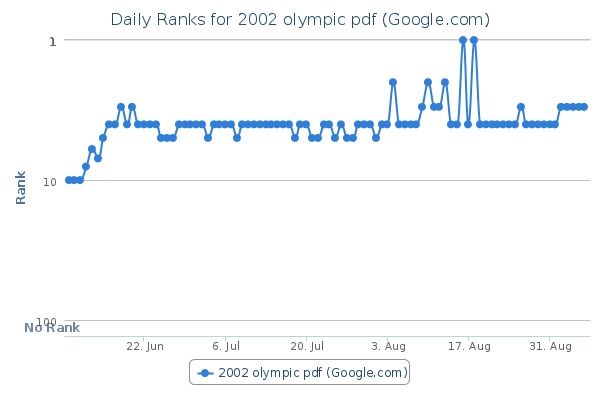 Ranking Giornaliero