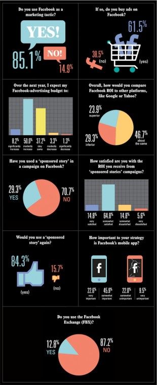 Cosa pensano di Facebook gli inserzionisti