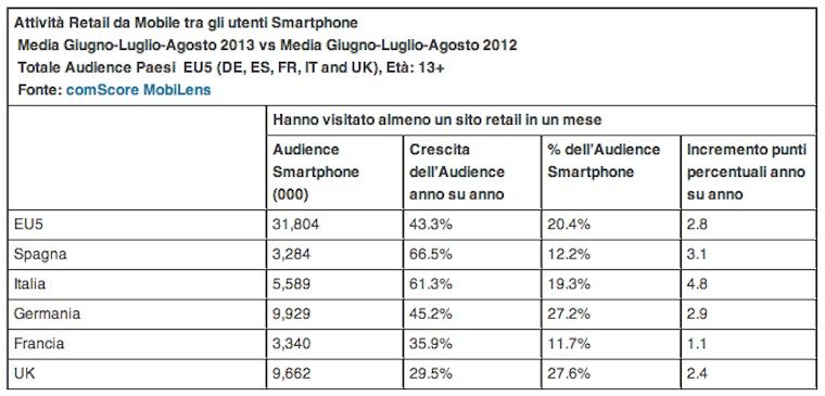 Dati-ComScore