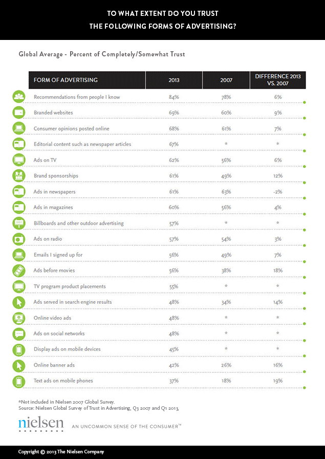 Nielsen-Trust-in-Advertising