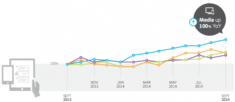 Come cresce il Digital Advertising