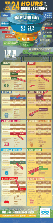 11 Domande (e Risposte) sull’Advertising di Google