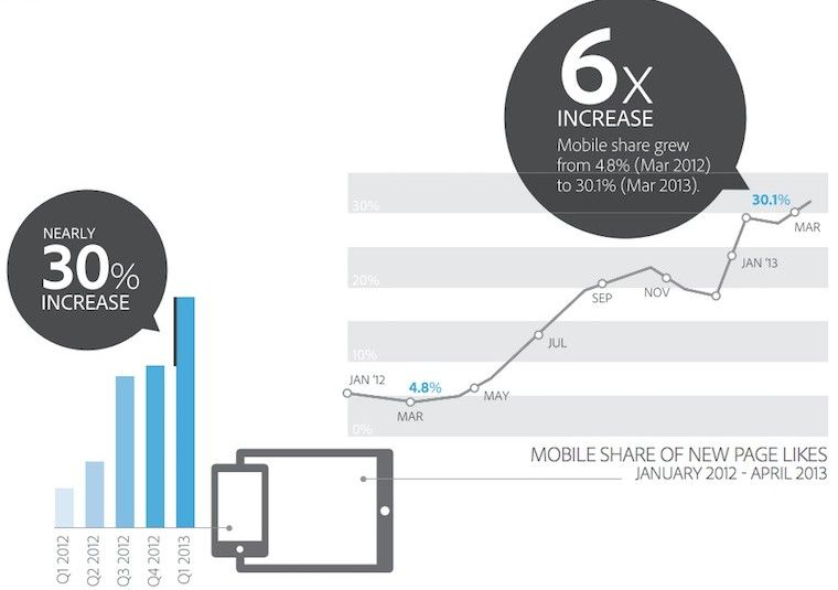 Mobile: traffico in crescita su smartphone e tablet