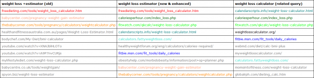 Keywords mutate su Google