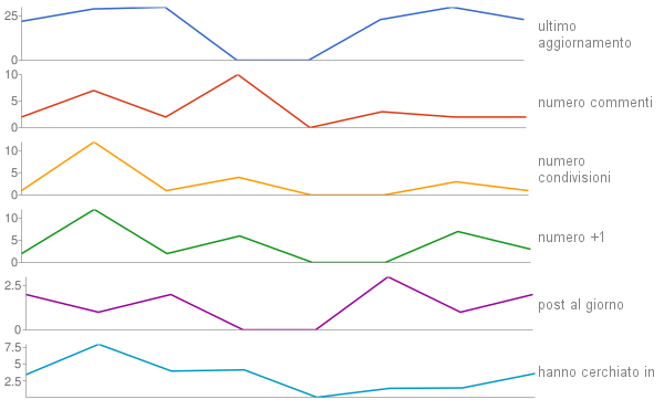 grafico indicizzazione post e pagine