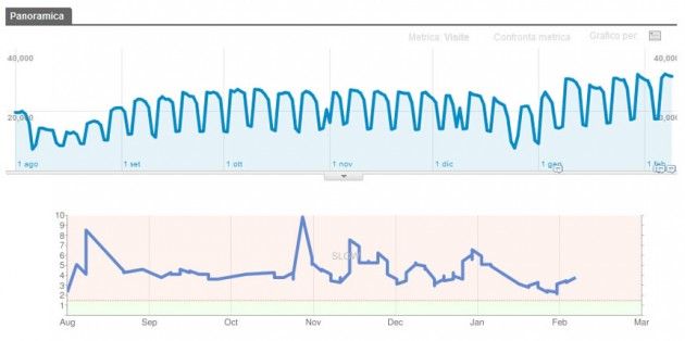 Performance e SEO ranking