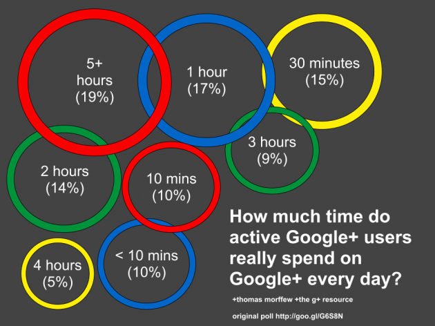 Quanto tempo si passa su Google+? La parola agli utenti