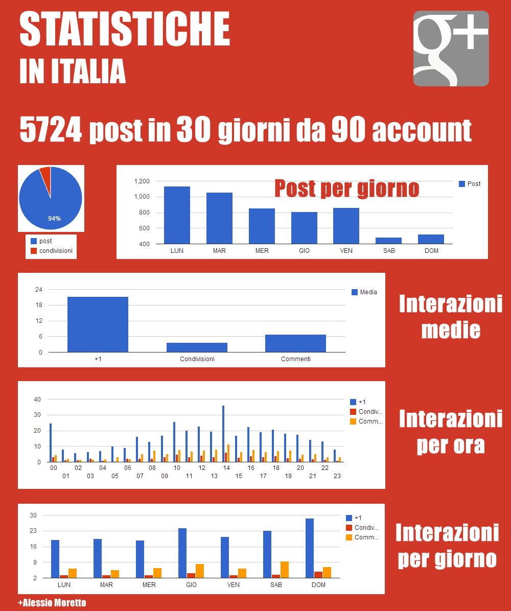 Interazioni di Google+ in Italia dei top 90 account