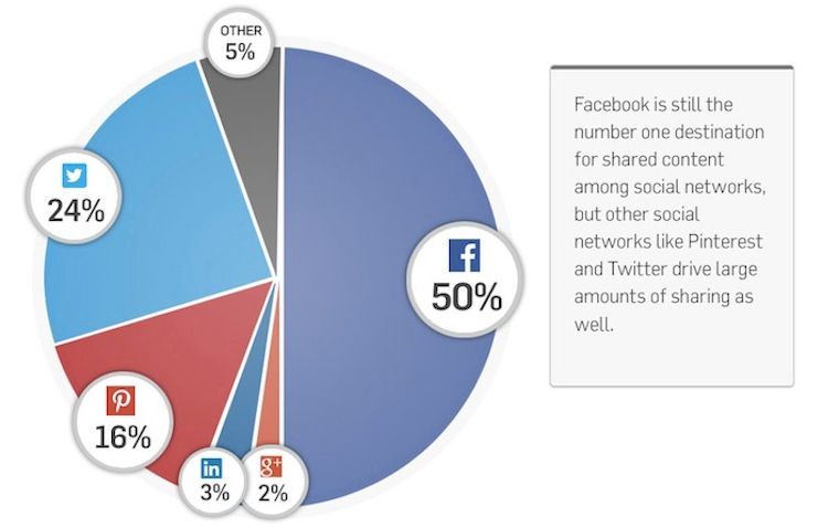 Social Network a confronto: è dominio Facebook