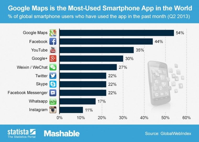 Mobile: Google+ tra le app più utilizzate – Meglio anche di Twitter?