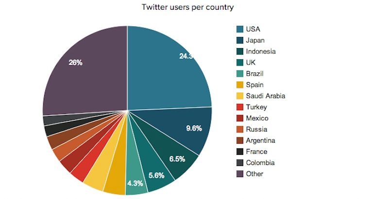 Twitter-Paesi