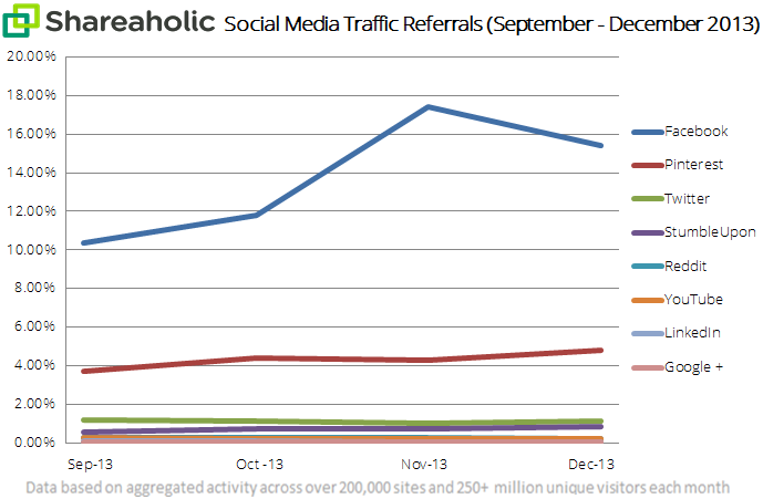 social-media-traffic-report-Jan-14-graph