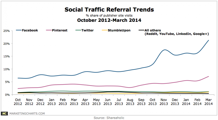 Shareaholic-Social-Referral-Traffic-Trends-Oct2012-Mar2014