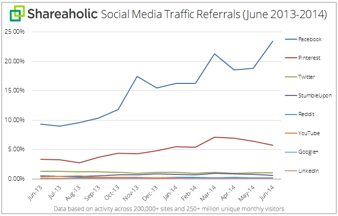 Social-Media-Traffic-Referrals-July-2014-graph