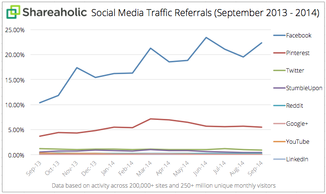 Social-Media-Traffic-Referrals-Report-Oct-2014-graph