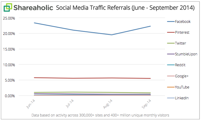Social-Media-Traffic-Referrals-Report-Q3-Oct-2014-graph