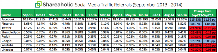 Social-Media-Traffic-Trends-Report-October-2014-chart