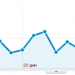 Panoramica visitatori - Google Analytics