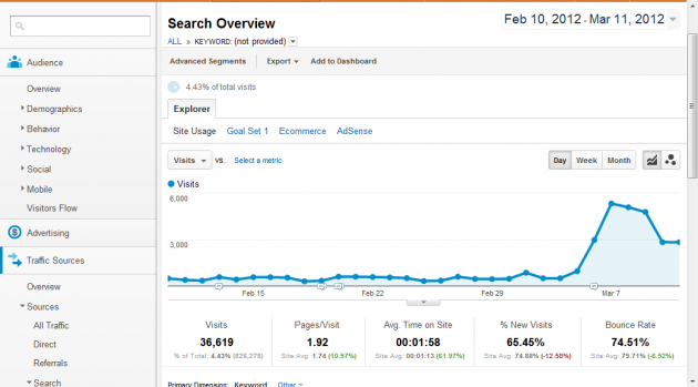 Search Overview - Google Analytics