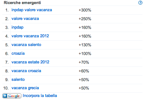 Trend di ricerca vacanza 2012: INPDAP, Puglia e Bluserena