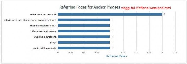 Ahrefs- viaggi.tui.it-offerte-weekend.html - SEO Overview viaggi.tui.it-offerte-weekend.html