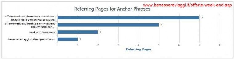 Ahrefs- www.benessereviaggi.it-offerte-week-end.asp - SEO Overview www.benessereviaggi.it-offerte-week-end.asp