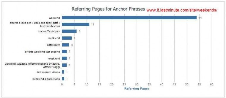 Ahrefs - www.it.lastminute.com-site-weekends- - SEO Overview www.it.lastminute.com-site-weekends