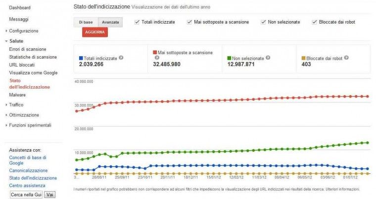 Stato dell'indicizzazione avanzata Stato dell'indicizzazione avanzata