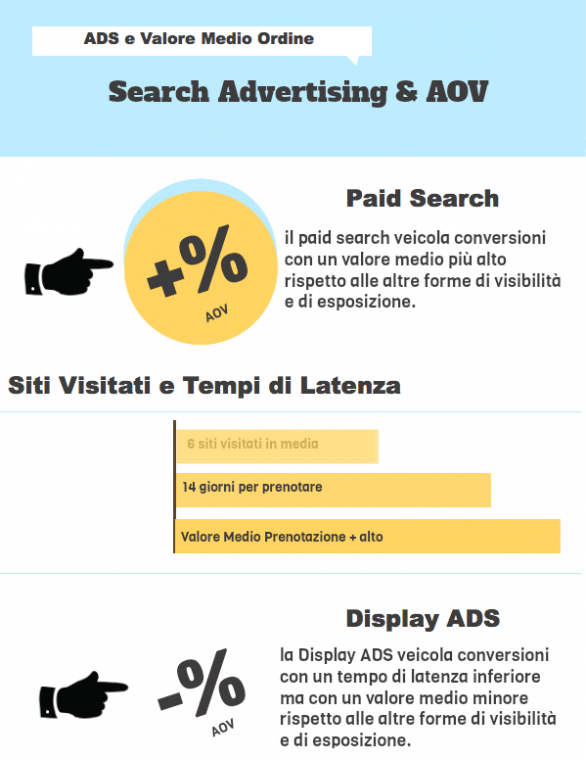 Search Advertising e AOV [Valore Medio Ordine]