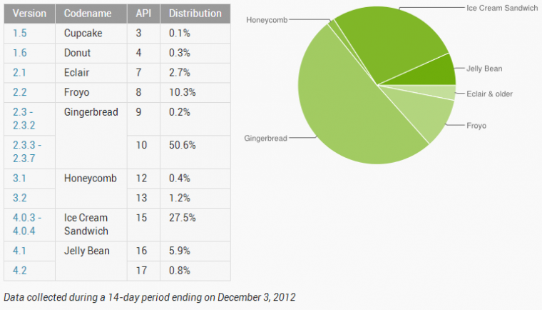 android_december_2012