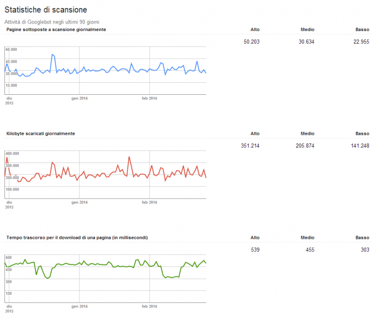 statistiche di scansione strumenti per webmaster