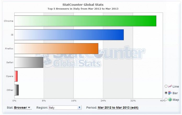 Browser in Italia: Marzo 2012 | Marzo 2013