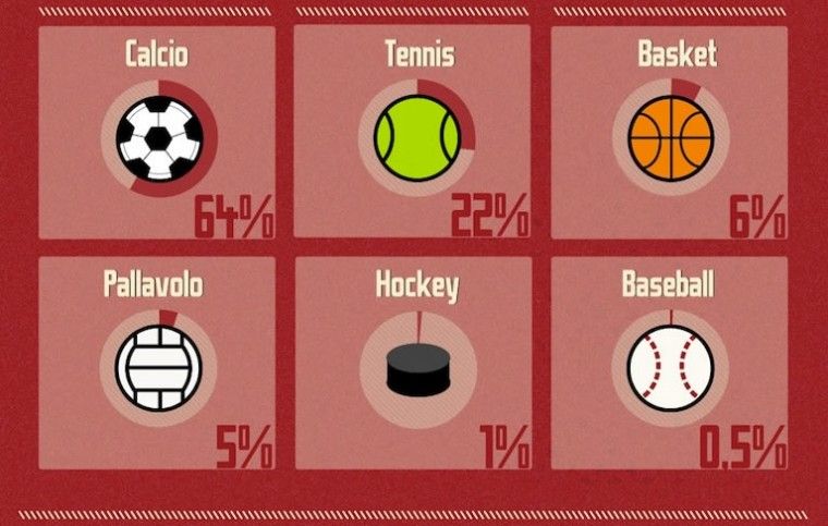 Come scommettono online gli Italiani [Infografica]