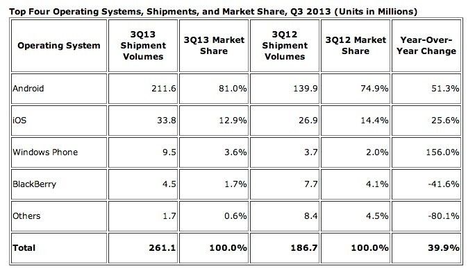 Android-at-81-Percent-of-Smartphone-Shipments