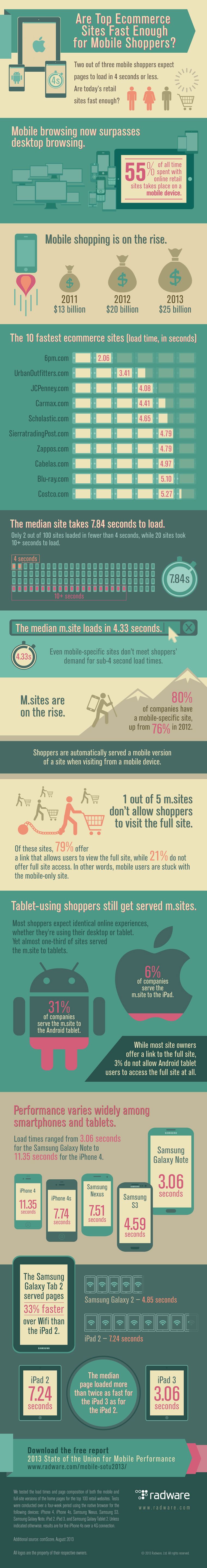 ecommerce performance mobile
