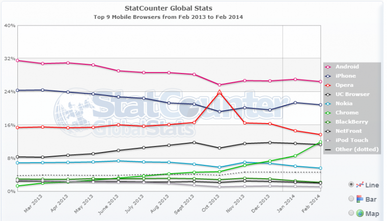 statistiche browser mobile