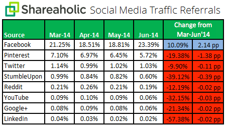 Social-Media-Traffic-Referrals-Q2-July-2014-chart