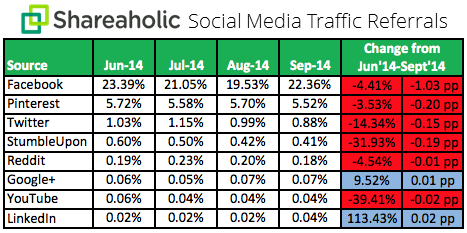 Social-Media-Traffic-Trends-Report-Q3-October-2014-chart