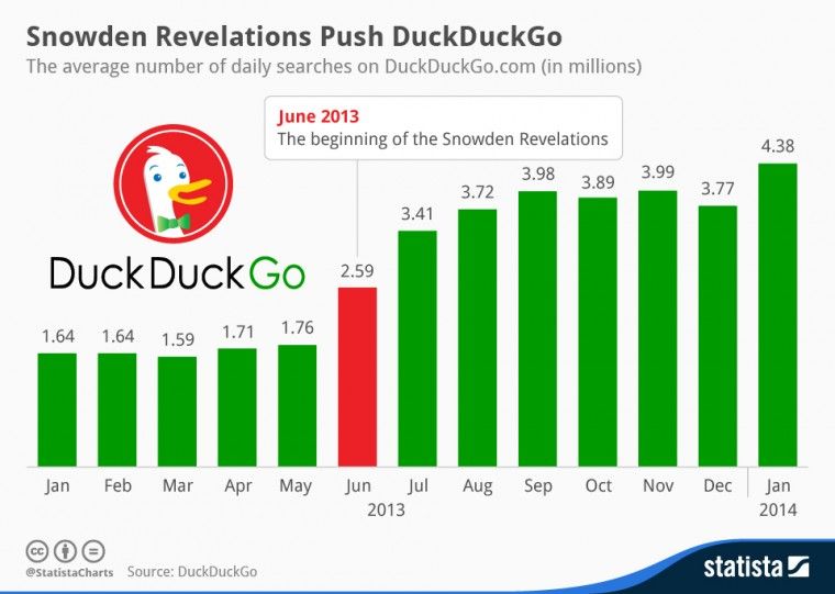 La crescita delle ricerche su DuckDuckGo
